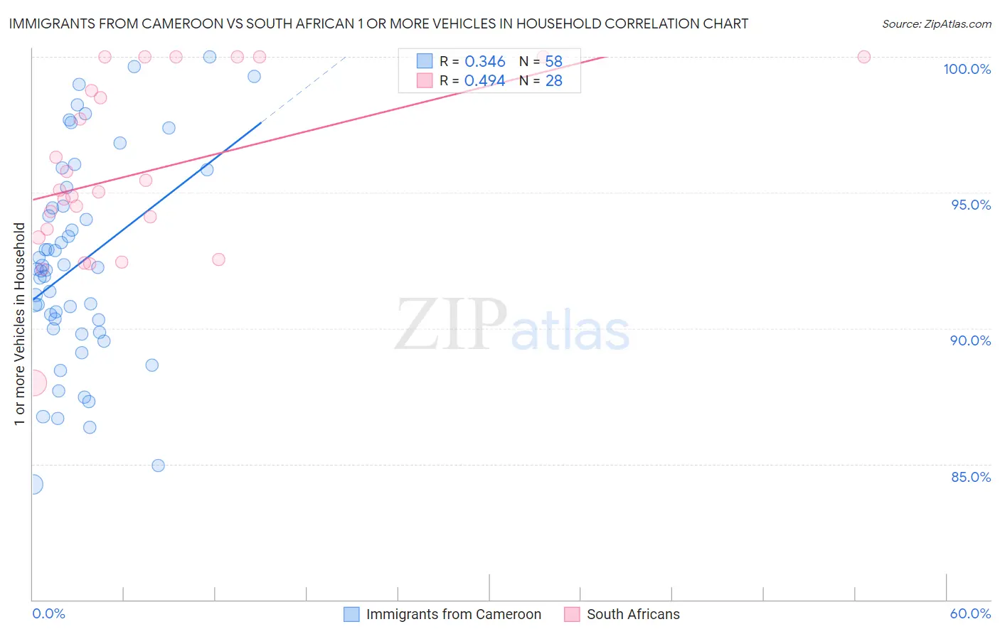 Immigrants from Cameroon vs South African 1 or more Vehicles in Household