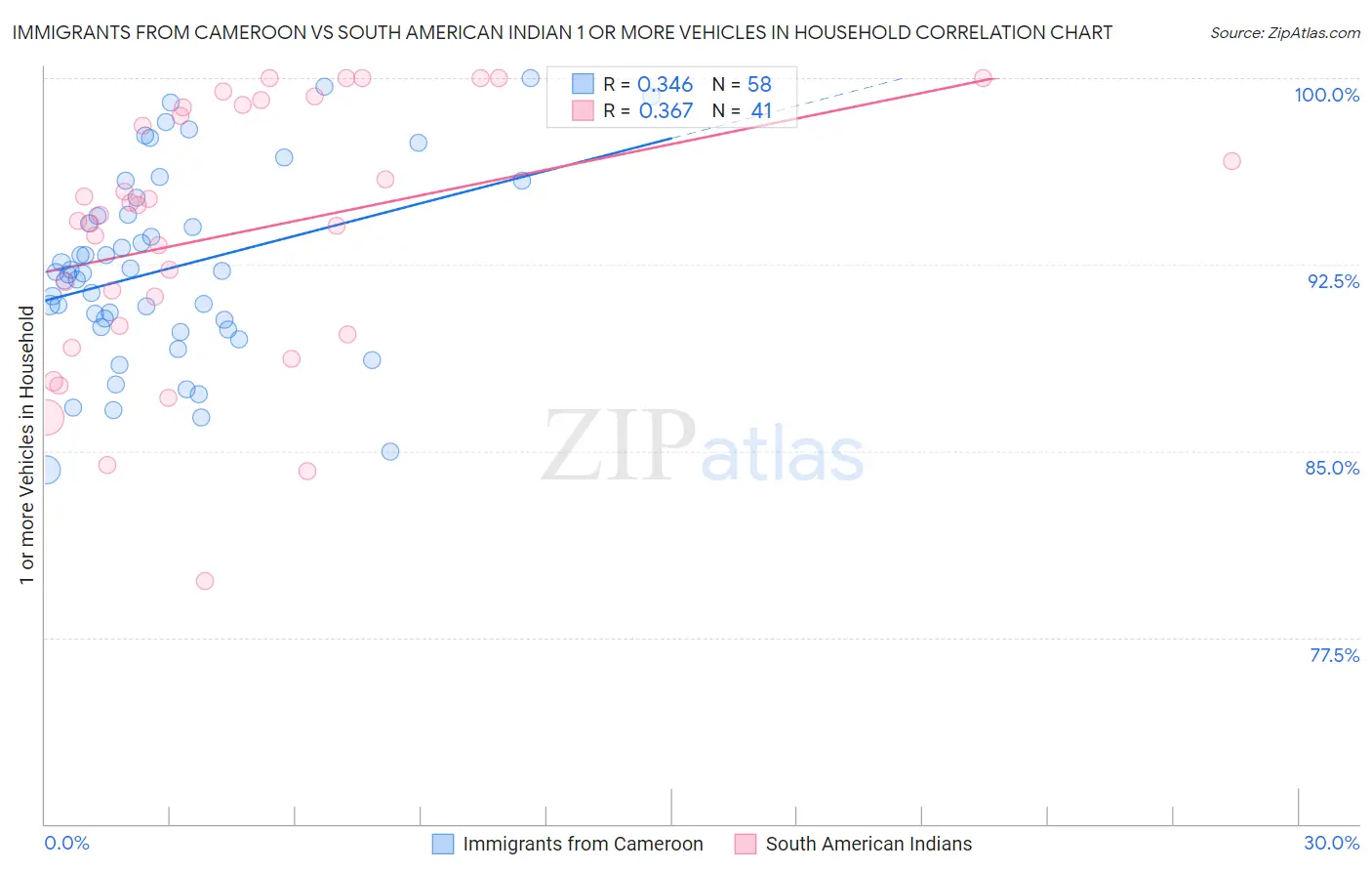 Immigrants from Cameroon vs South American Indian 1 or more Vehicles in Household