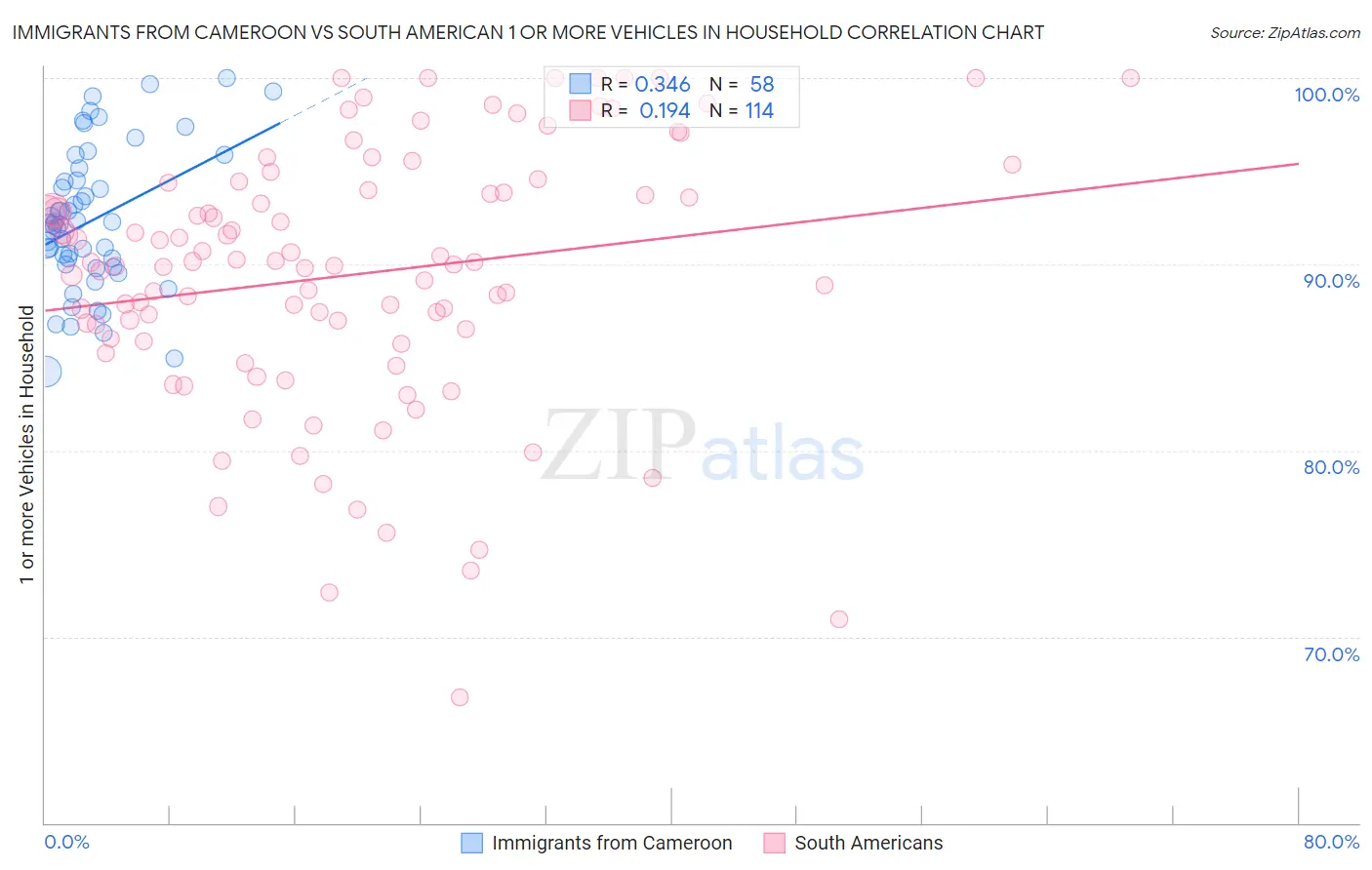 Immigrants from Cameroon vs South American 1 or more Vehicles in Household