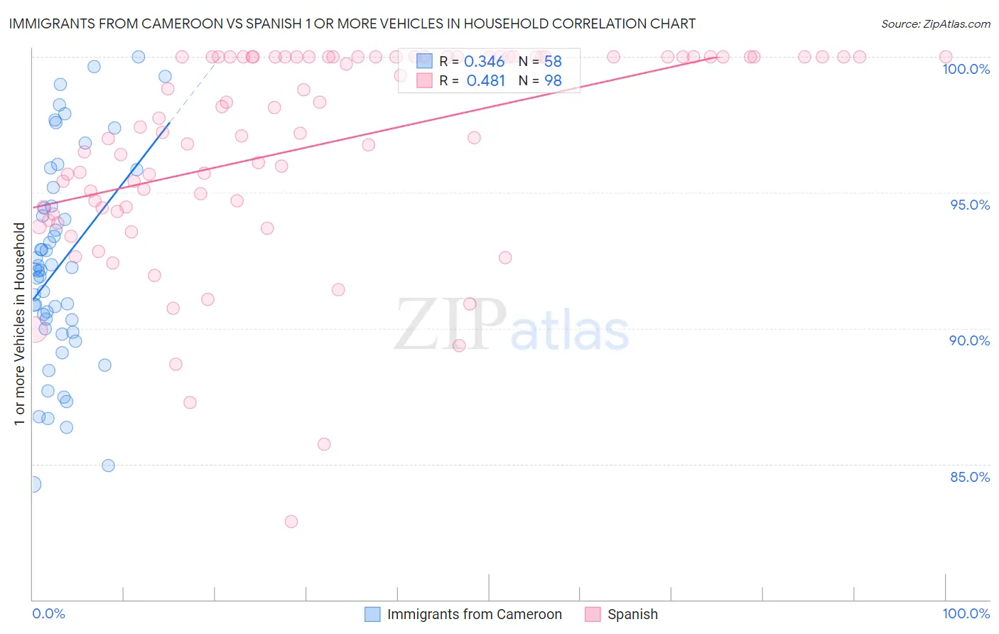 Immigrants from Cameroon vs Spanish 1 or more Vehicles in Household