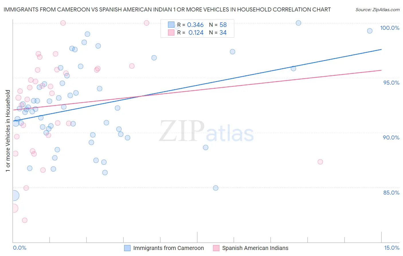 Immigrants from Cameroon vs Spanish American Indian 1 or more Vehicles in Household