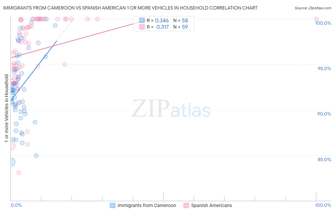 Immigrants from Cameroon vs Spanish American 1 or more Vehicles in Household