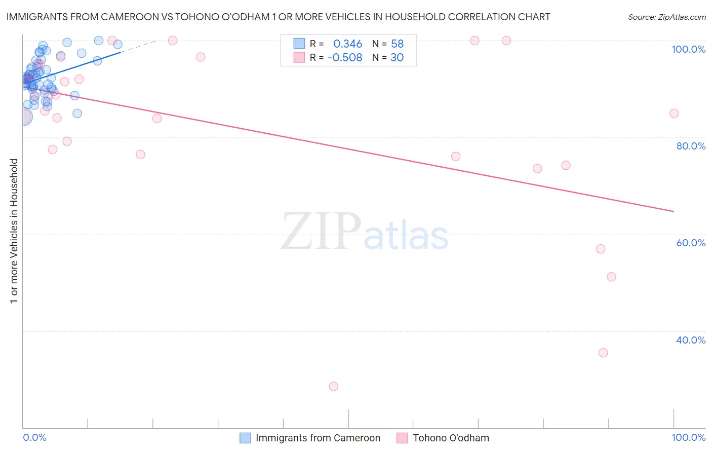 Immigrants from Cameroon vs Tohono O'odham 1 or more Vehicles in Household