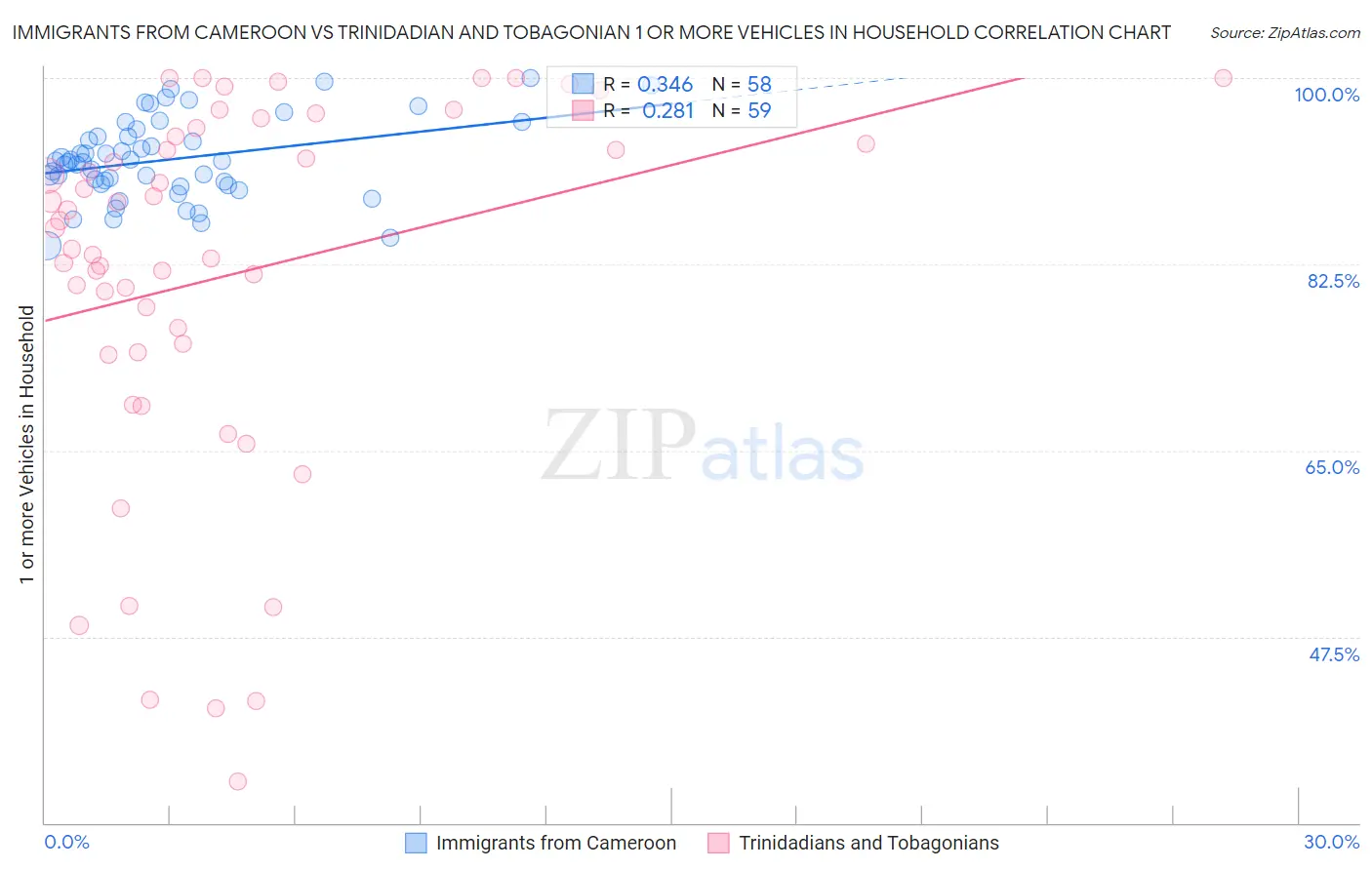 Immigrants from Cameroon vs Trinidadian and Tobagonian 1 or more Vehicles in Household
