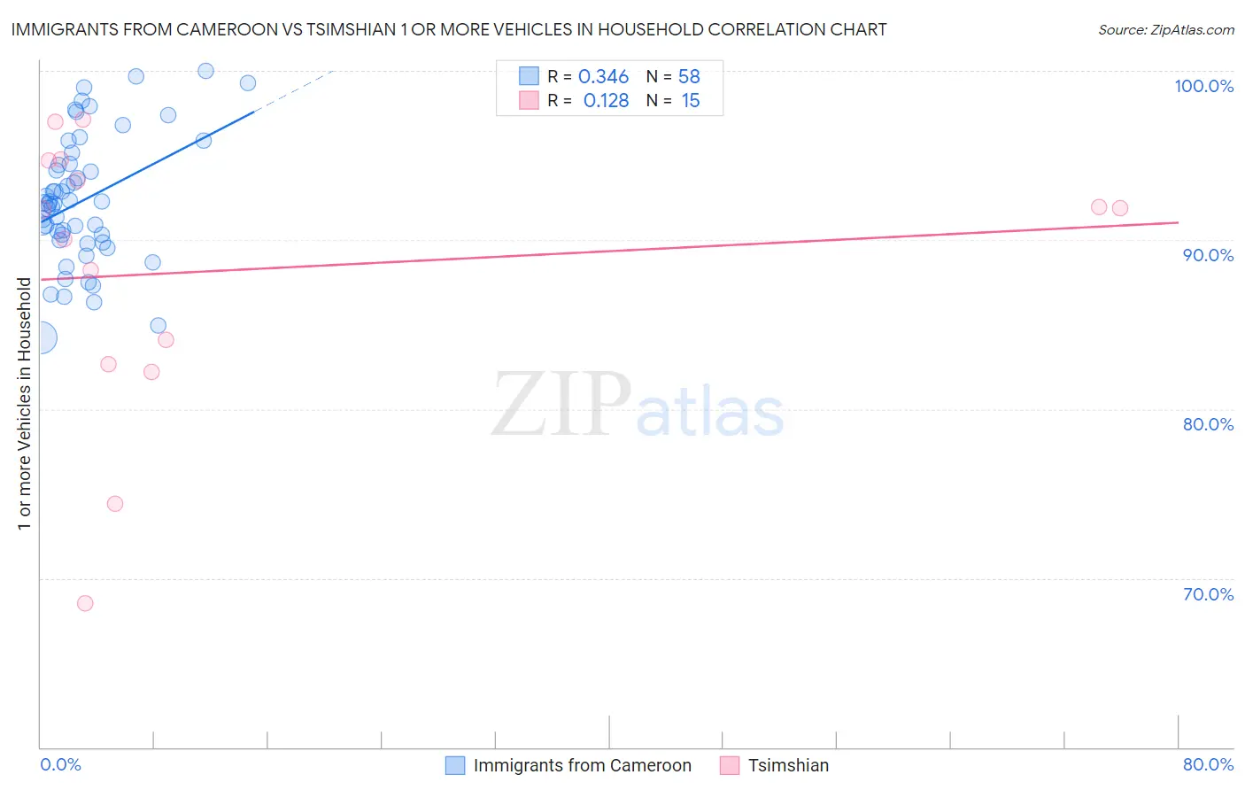 Immigrants from Cameroon vs Tsimshian 1 or more Vehicles in Household