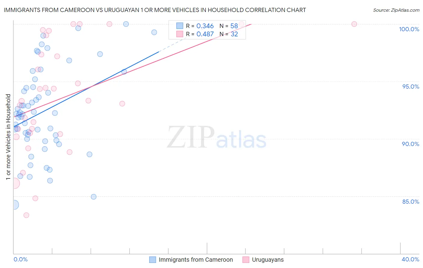 Immigrants from Cameroon vs Uruguayan 1 or more Vehicles in Household