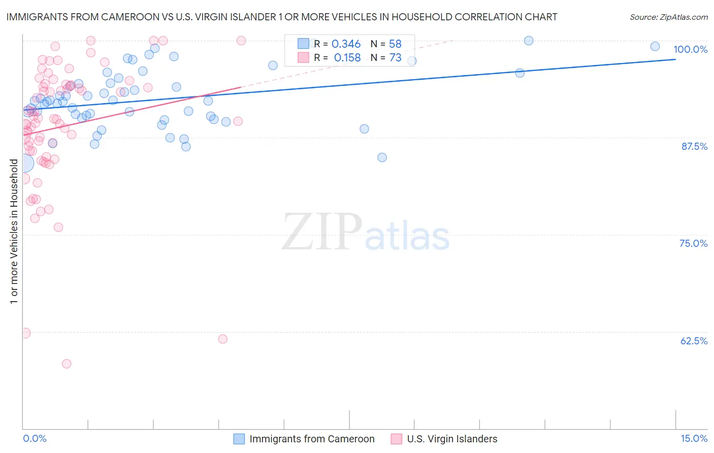 Immigrants from Cameroon vs U.S. Virgin Islander 1 or more Vehicles in Household