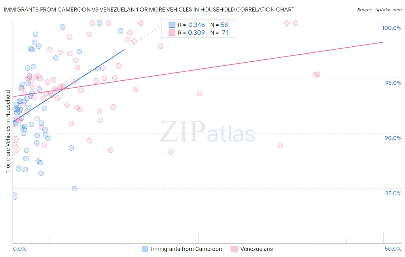 Immigrants from Cameroon vs Venezuelan 1 or more Vehicles in Household