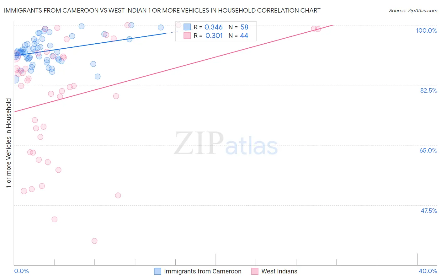 Immigrants from Cameroon vs West Indian 1 or more Vehicles in Household
