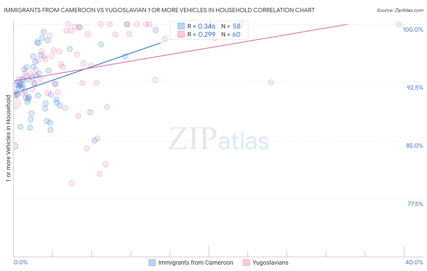 Immigrants from Cameroon vs Yugoslavian 1 or more Vehicles in Household