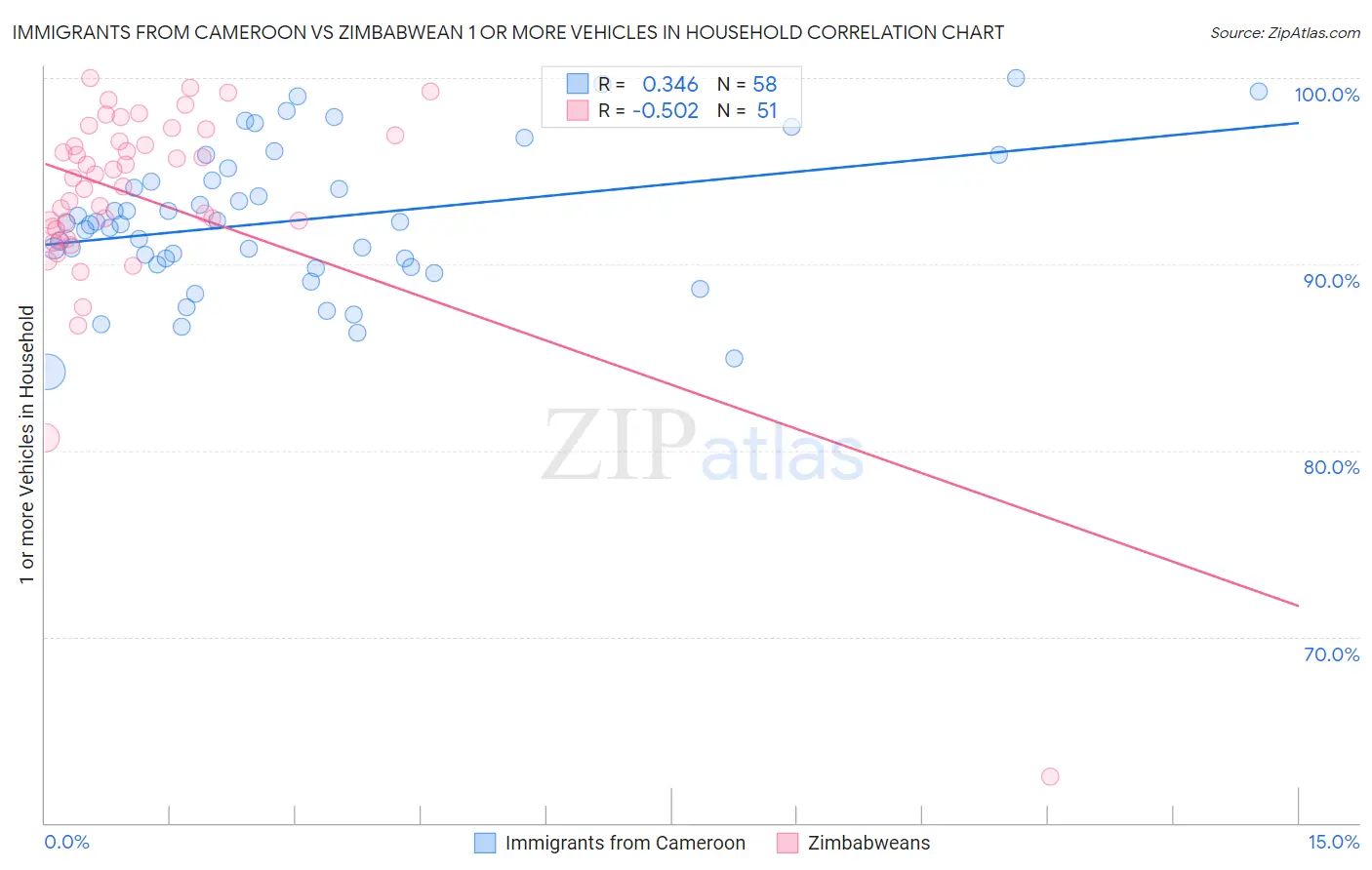 Immigrants from Cameroon vs Zimbabwean 1 or more Vehicles in Household