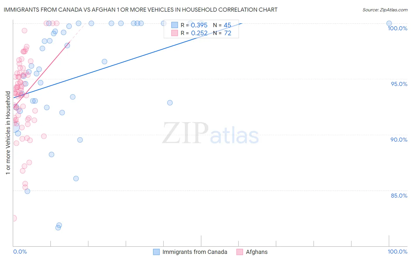 Immigrants from Canada vs Afghan 1 or more Vehicles in Household
