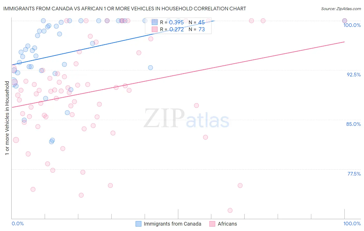 Immigrants from Canada vs African 1 or more Vehicles in Household