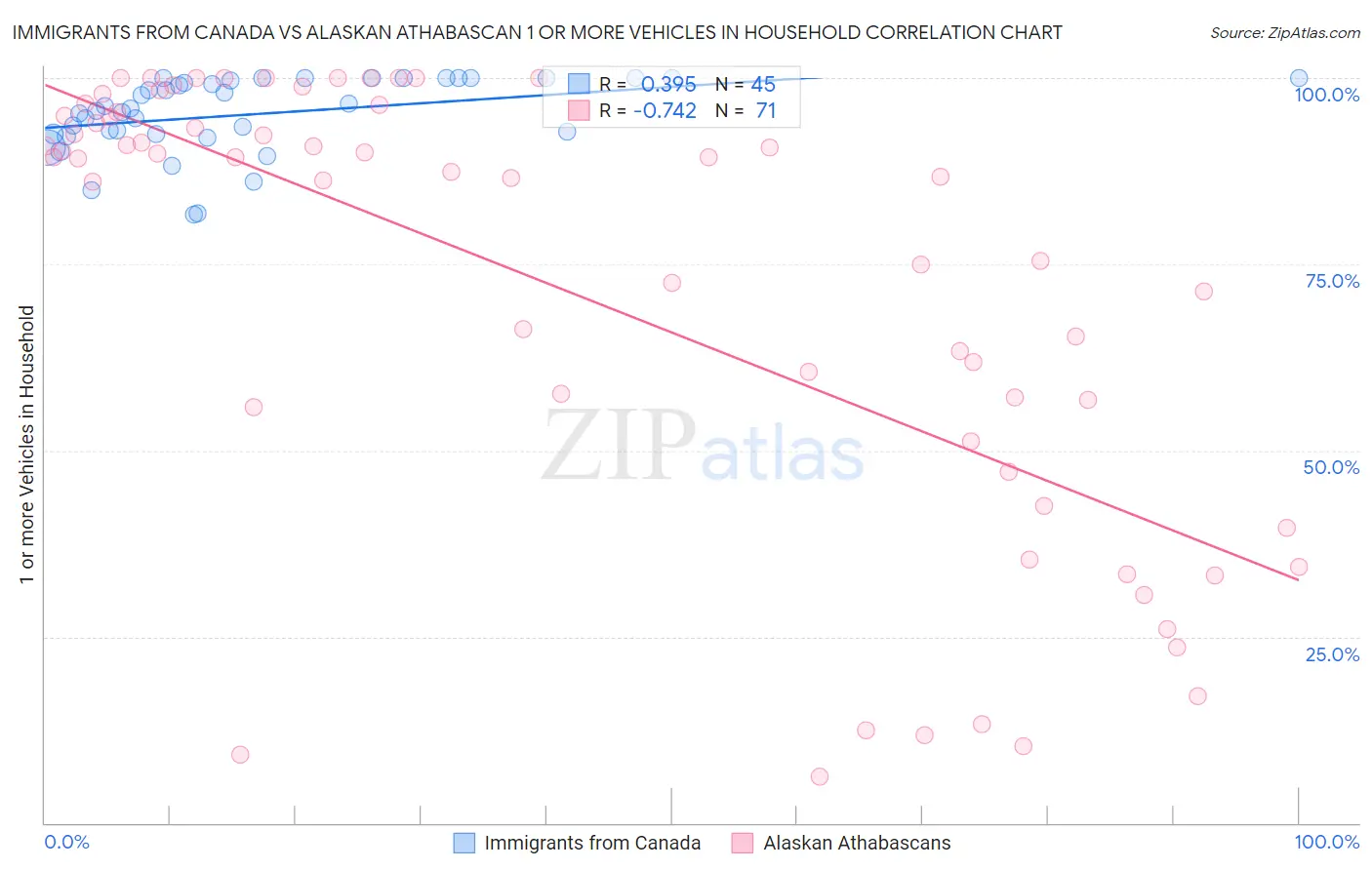 Immigrants from Canada vs Alaskan Athabascan 1 or more Vehicles in Household