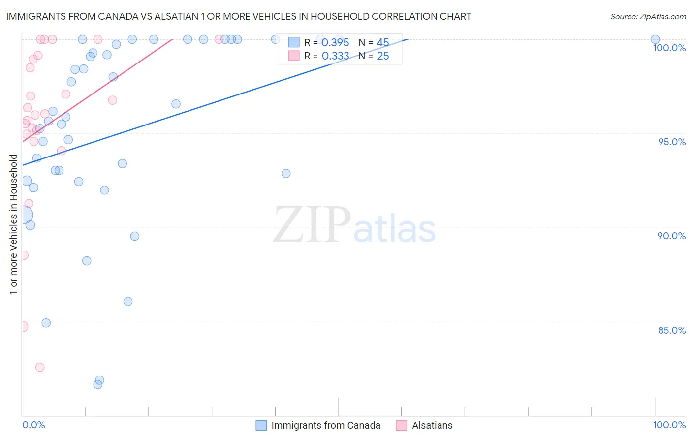 Immigrants from Canada vs Alsatian 1 or more Vehicles in Household