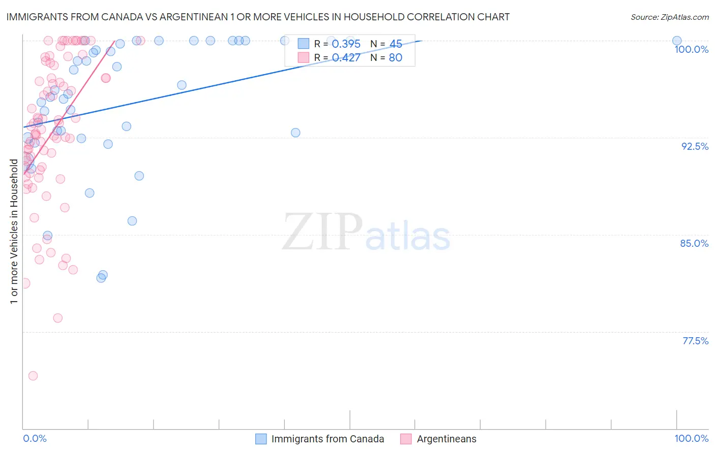 Immigrants from Canada vs Argentinean 1 or more Vehicles in Household