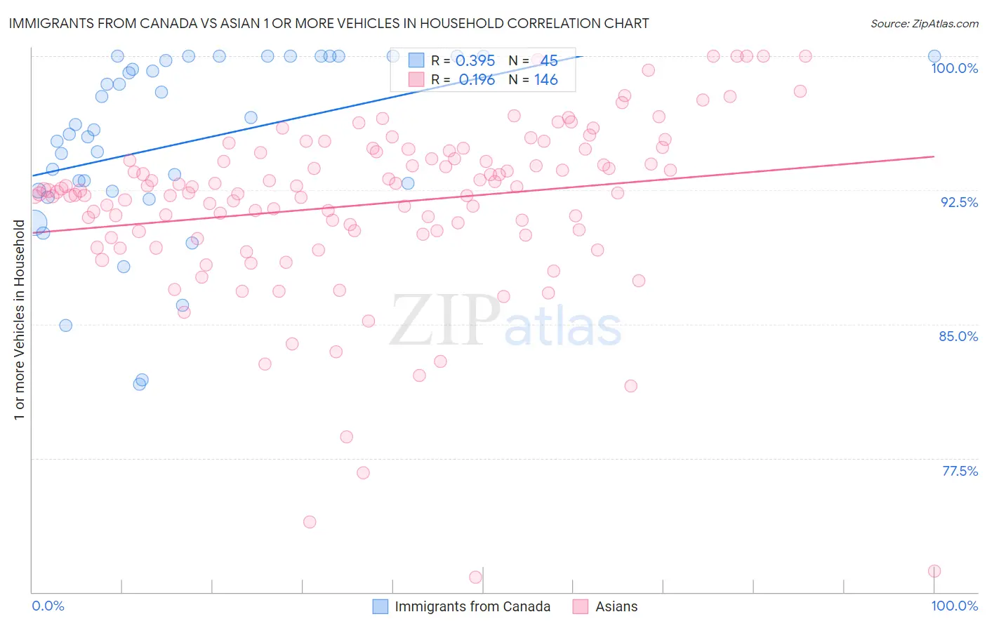 Immigrants from Canada vs Asian 1 or more Vehicles in Household