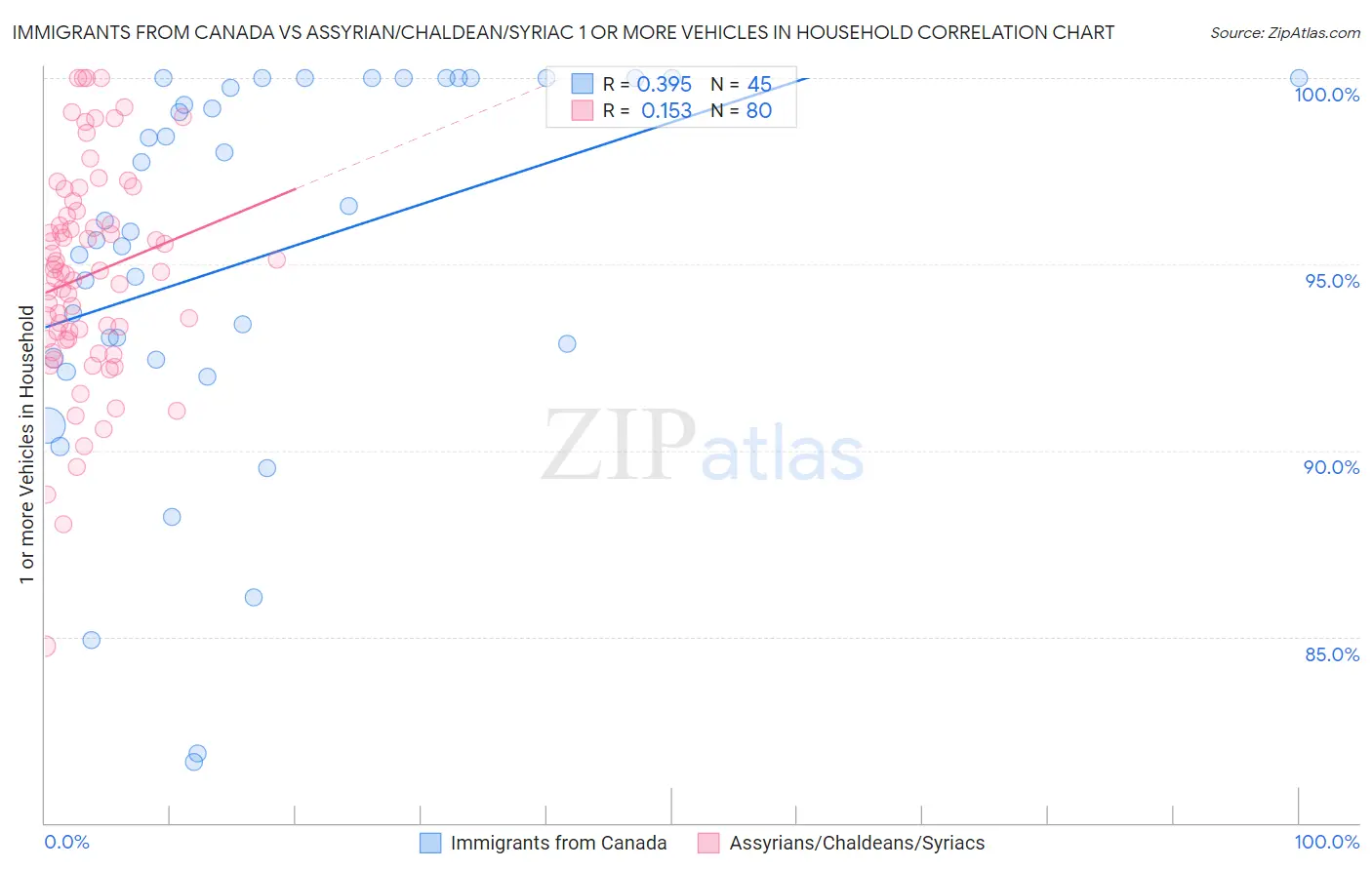Immigrants from Canada vs Assyrian/Chaldean/Syriac 1 or more Vehicles in Household