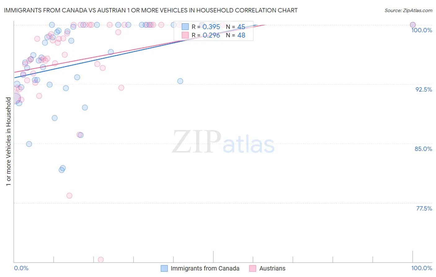 Immigrants from Canada vs Austrian 1 or more Vehicles in Household