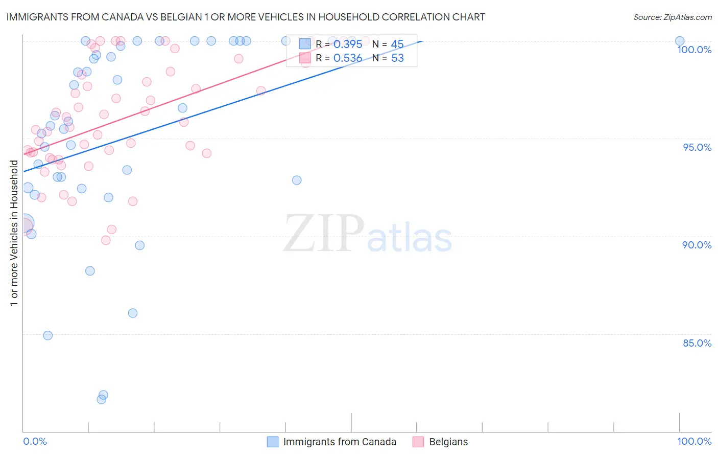 Immigrants from Canada vs Belgian 1 or more Vehicles in Household