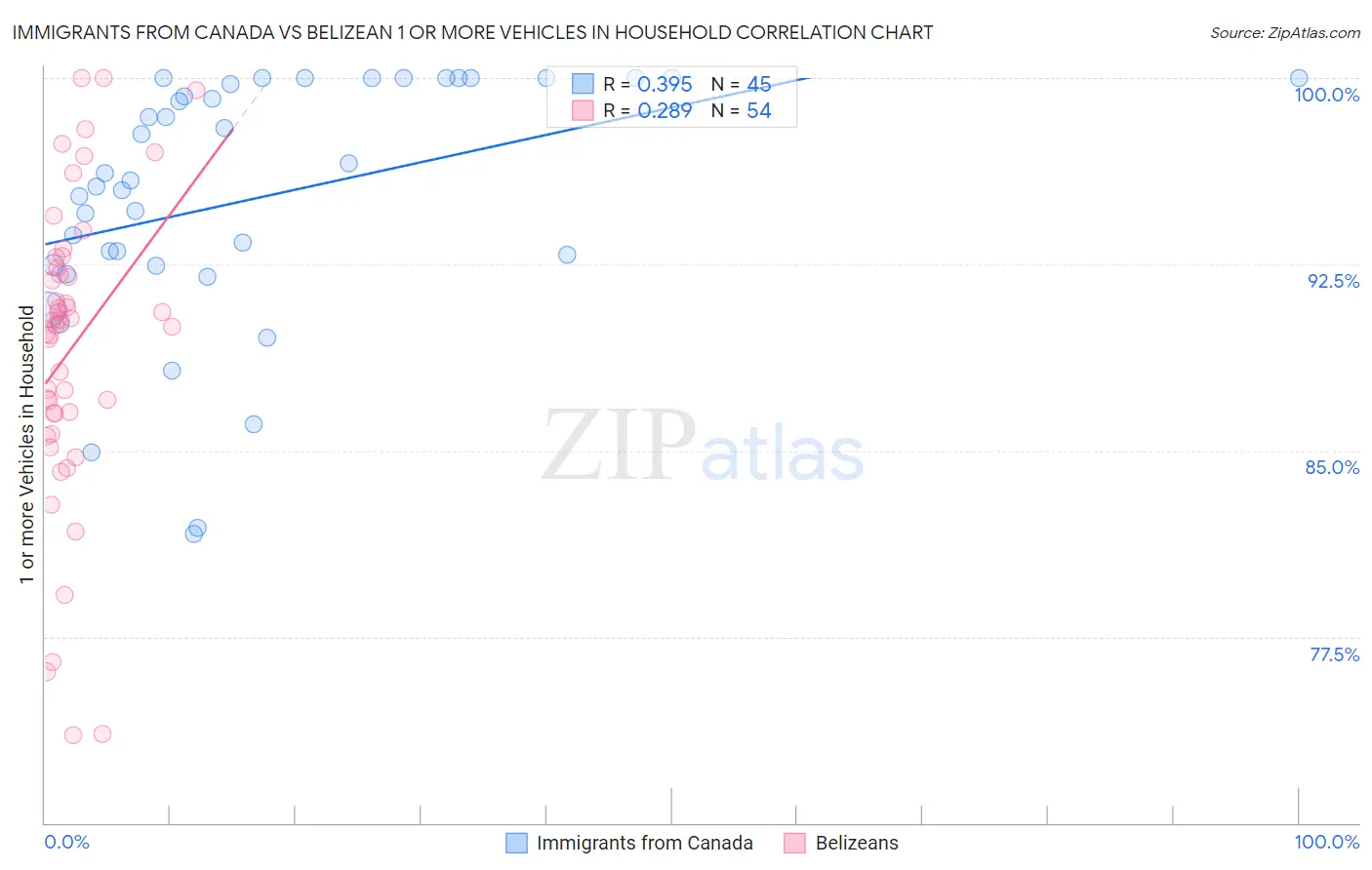 Immigrants from Canada vs Belizean 1 or more Vehicles in Household