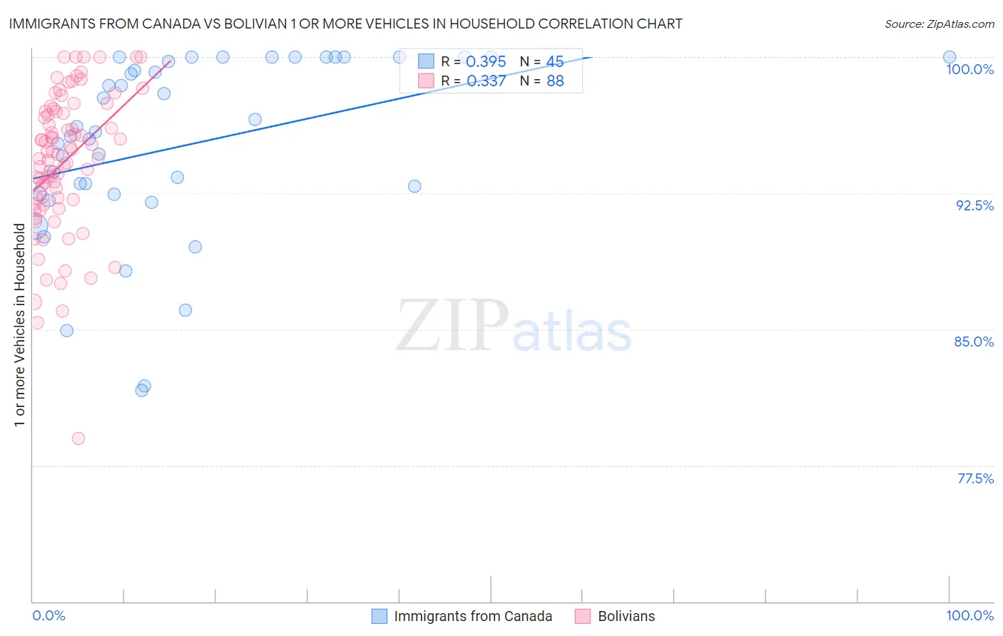 Immigrants from Canada vs Bolivian 1 or more Vehicles in Household