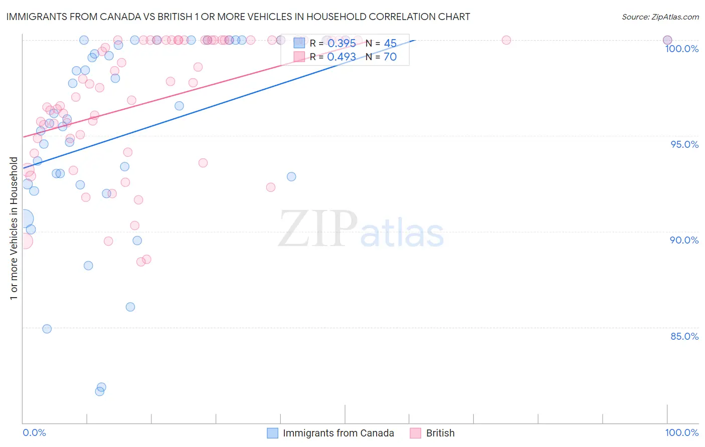 Immigrants from Canada vs British 1 or more Vehicles in Household