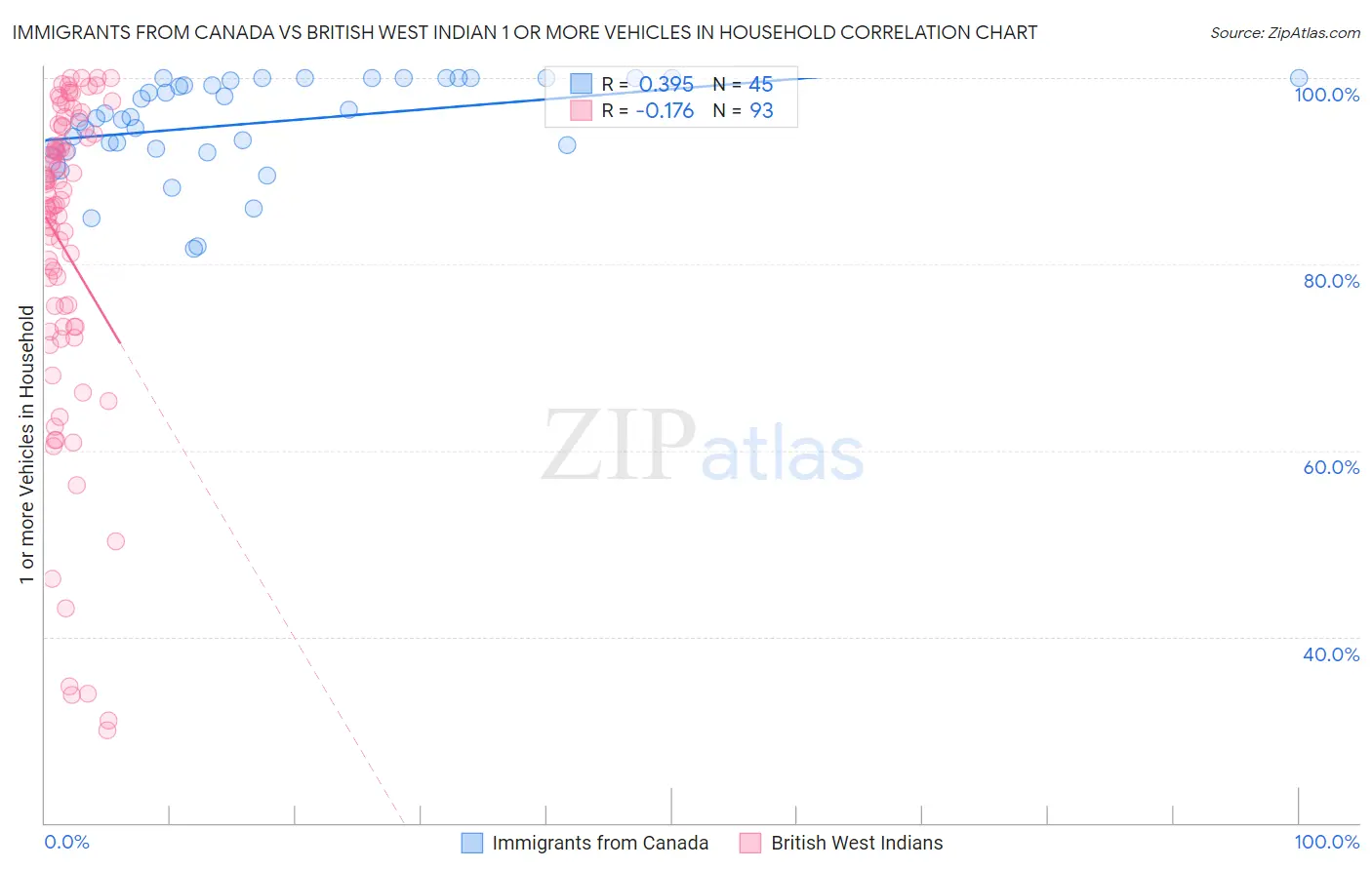 Immigrants from Canada vs British West Indian 1 or more Vehicles in Household