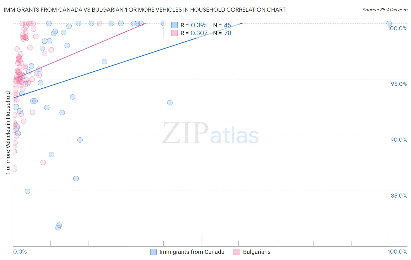 Immigrants from Canada vs Bulgarian 1 or more Vehicles in Household
