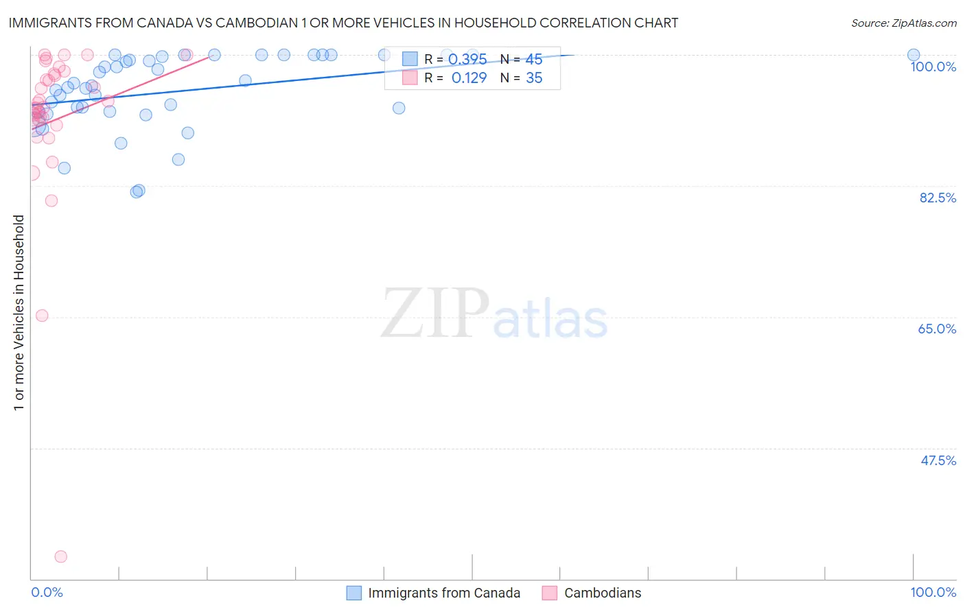 Immigrants from Canada vs Cambodian 1 or more Vehicles in Household