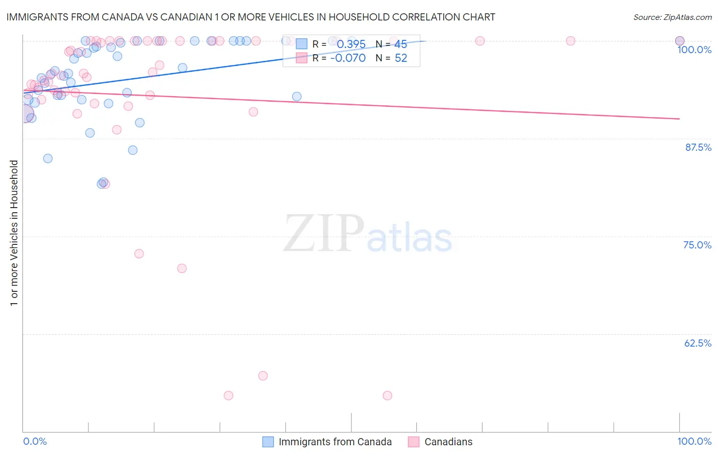 Immigrants from Canada vs Canadian 1 or more Vehicles in Household
