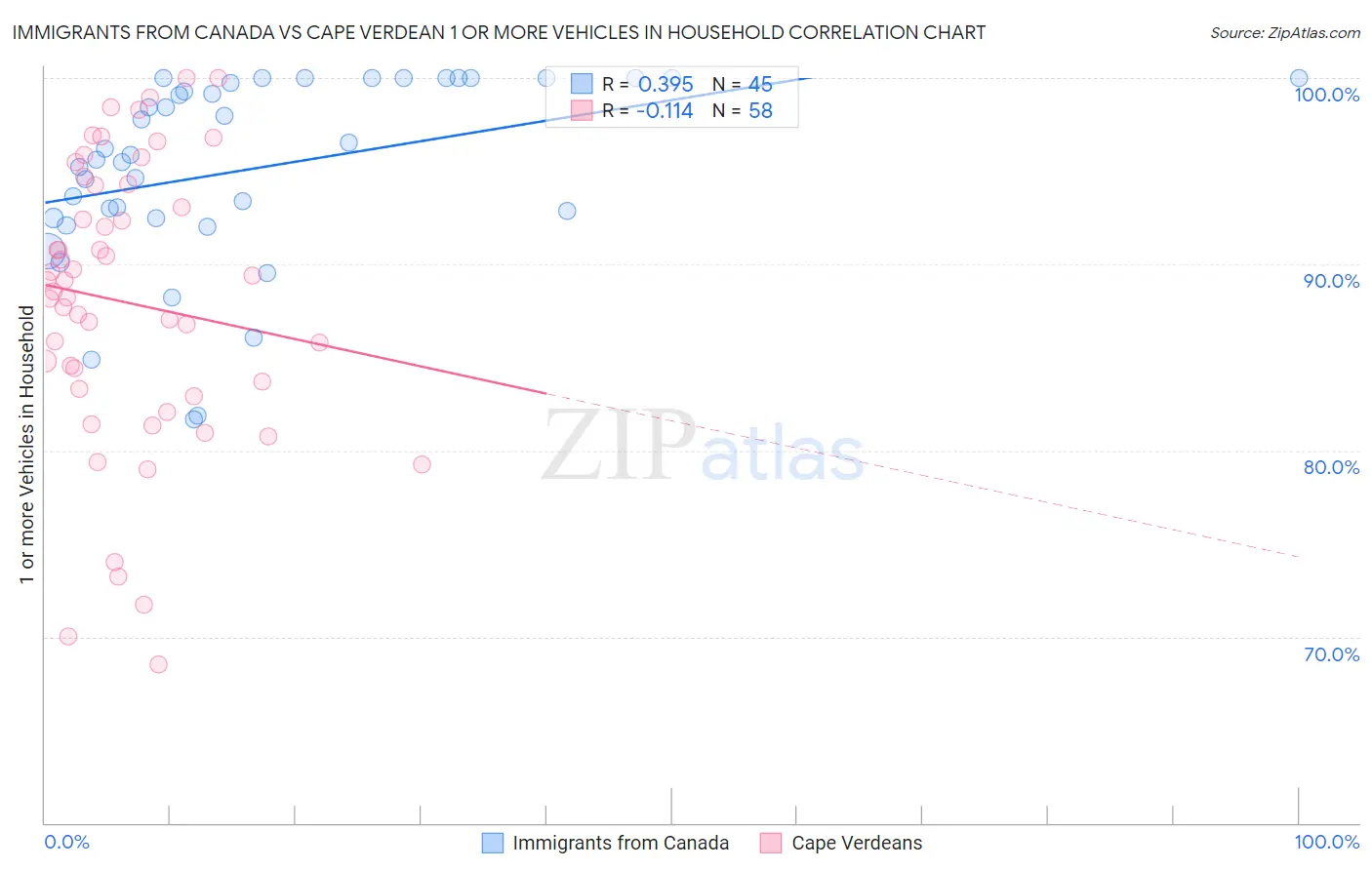Immigrants from Canada vs Cape Verdean 1 or more Vehicles in Household