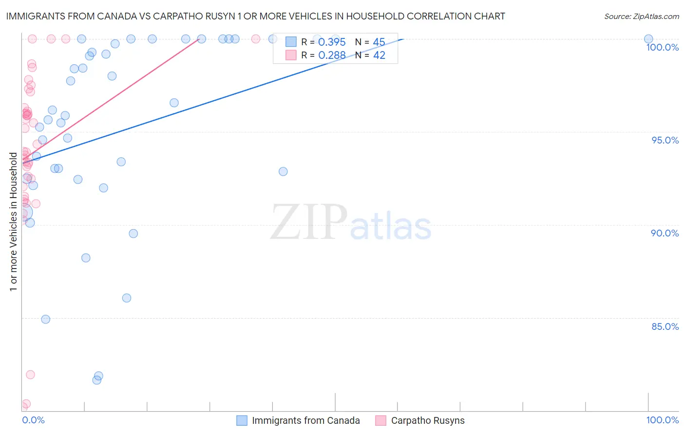 Immigrants from Canada vs Carpatho Rusyn 1 or more Vehicles in Household