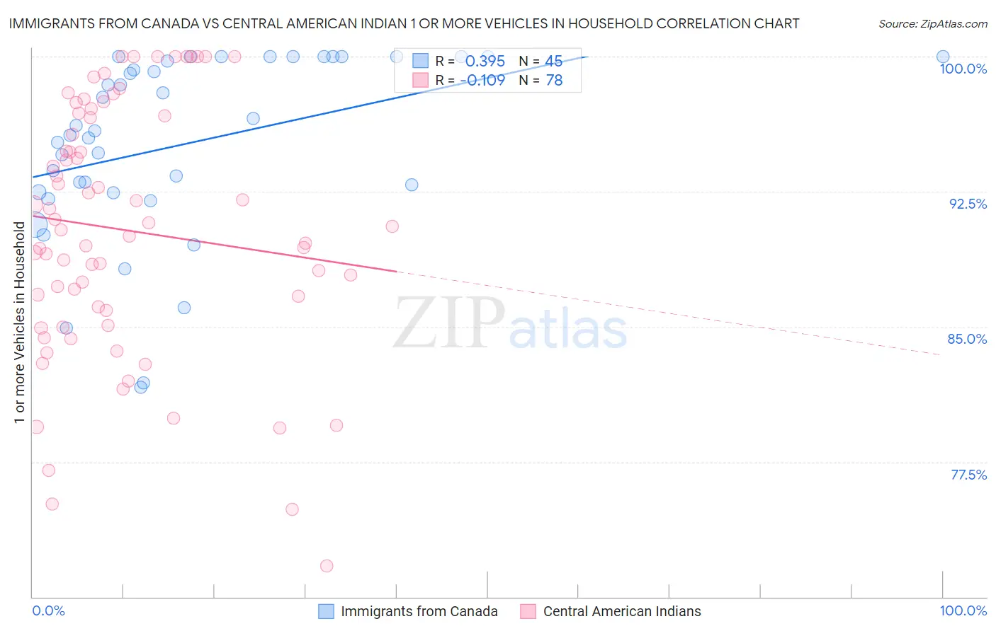 Immigrants from Canada vs Central American Indian 1 or more Vehicles in Household
