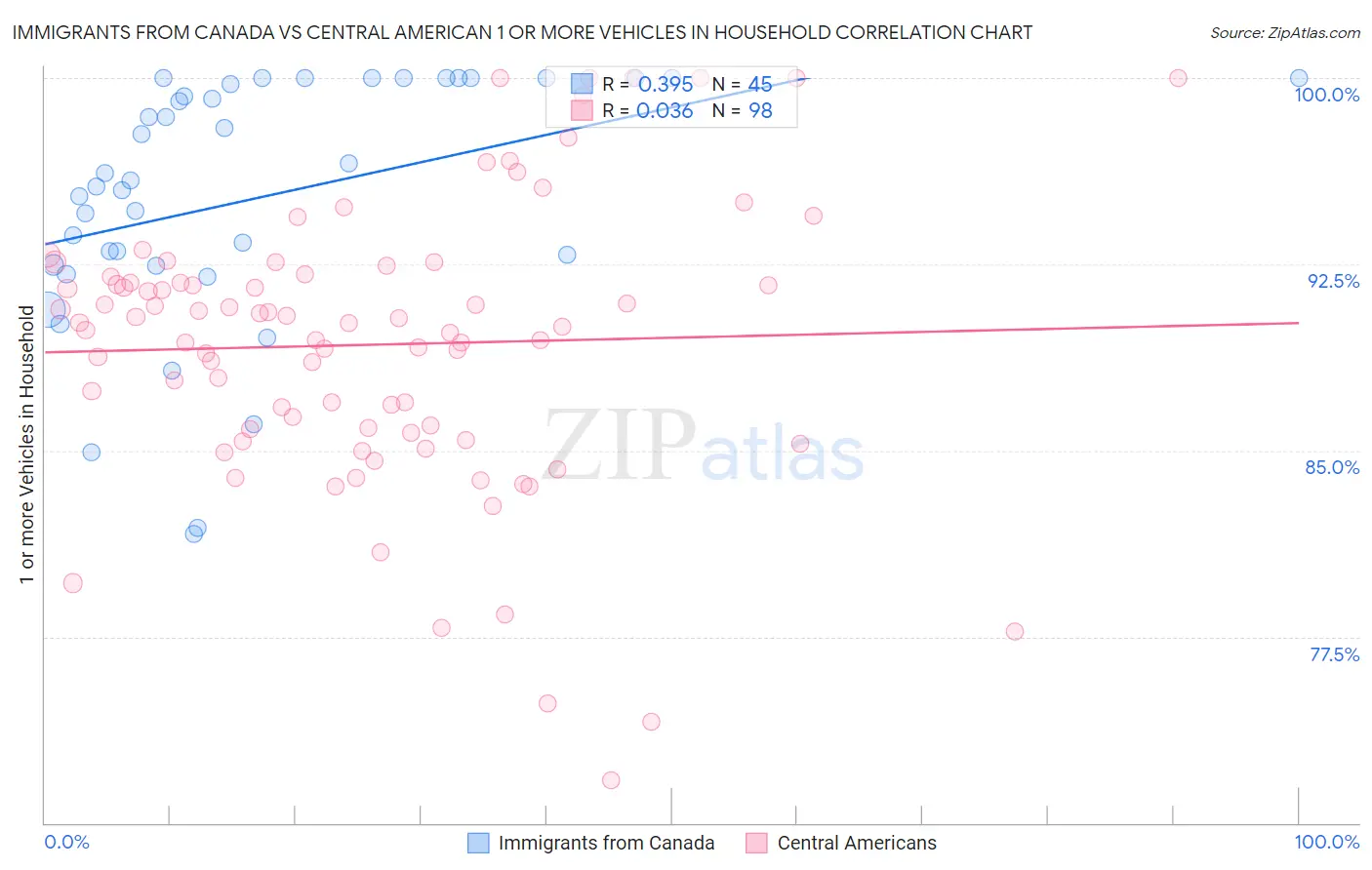 Immigrants from Canada vs Central American 1 or more Vehicles in Household