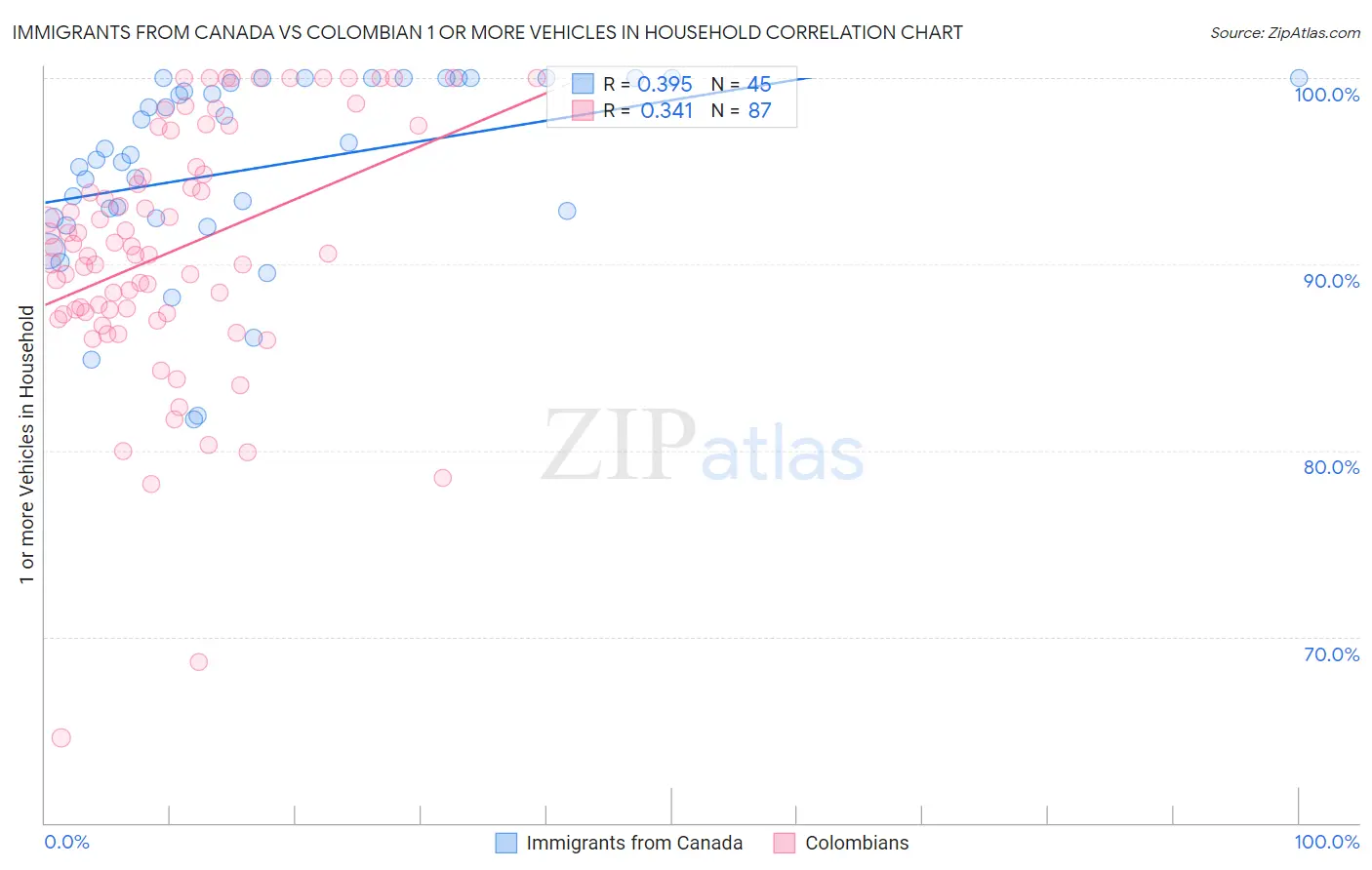 Immigrants from Canada vs Colombian 1 or more Vehicles in Household