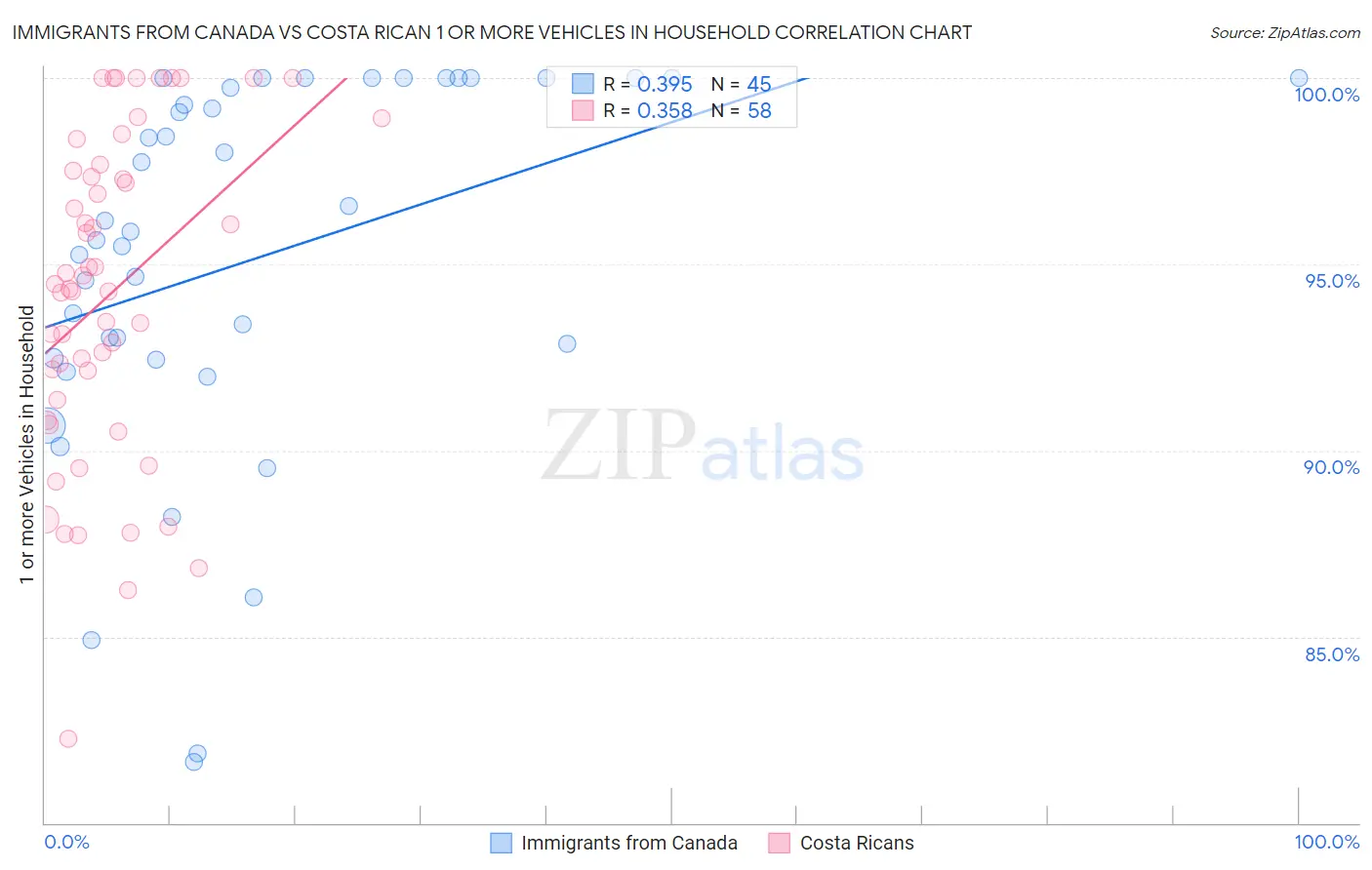 Immigrants from Canada vs Costa Rican 1 or more Vehicles in Household