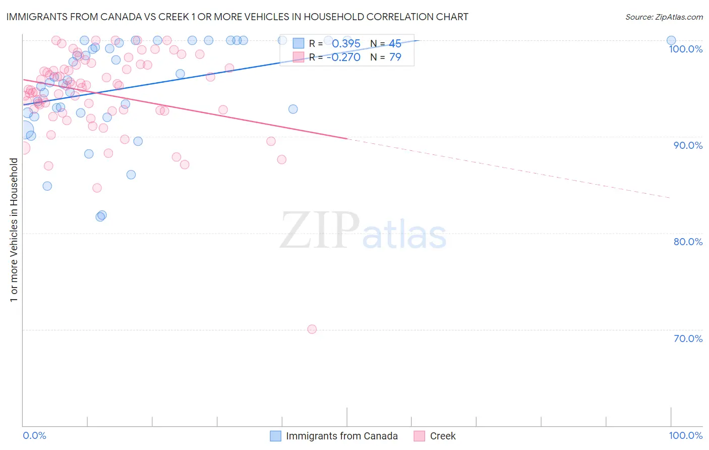 Immigrants from Canada vs Creek 1 or more Vehicles in Household