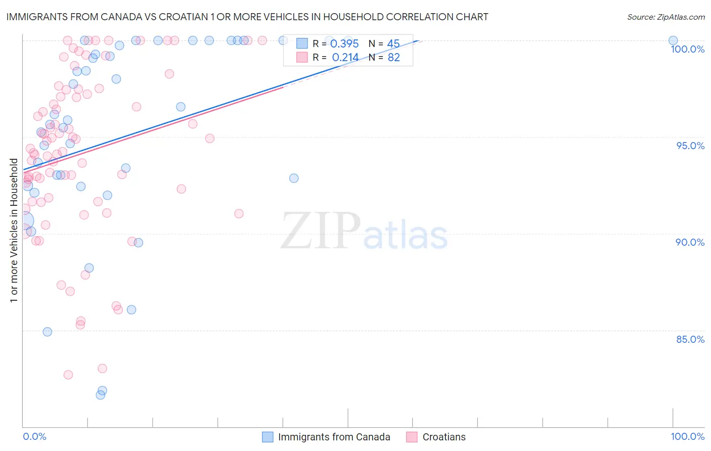 Immigrants from Canada vs Croatian 1 or more Vehicles in Household