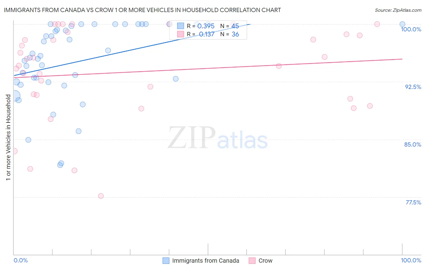 Immigrants from Canada vs Crow 1 or more Vehicles in Household