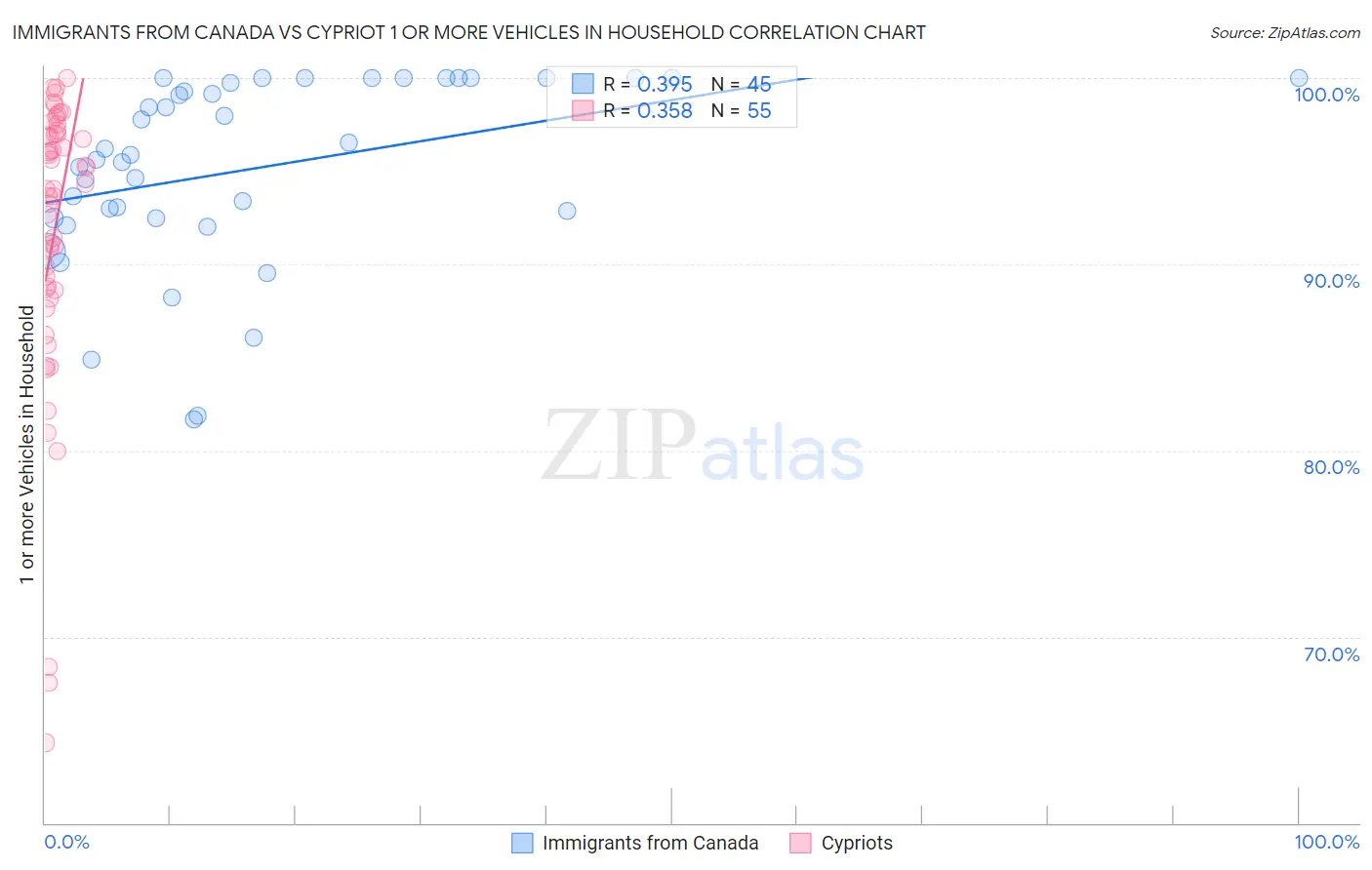 Immigrants from Canada vs Cypriot 1 or more Vehicles in Household