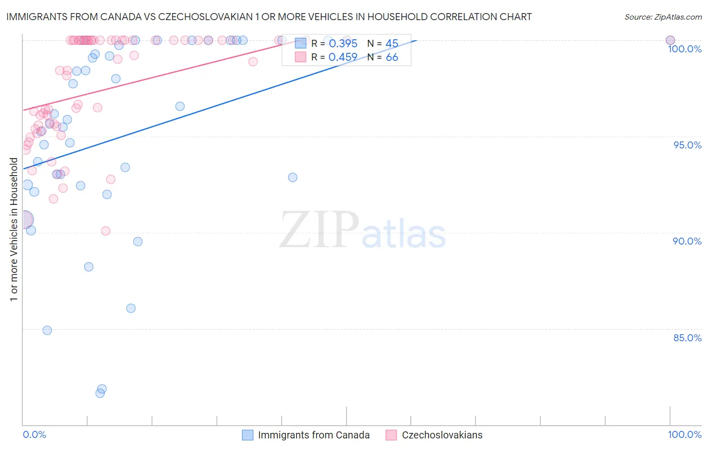 Immigrants from Canada vs Czechoslovakian 1 or more Vehicles in Household