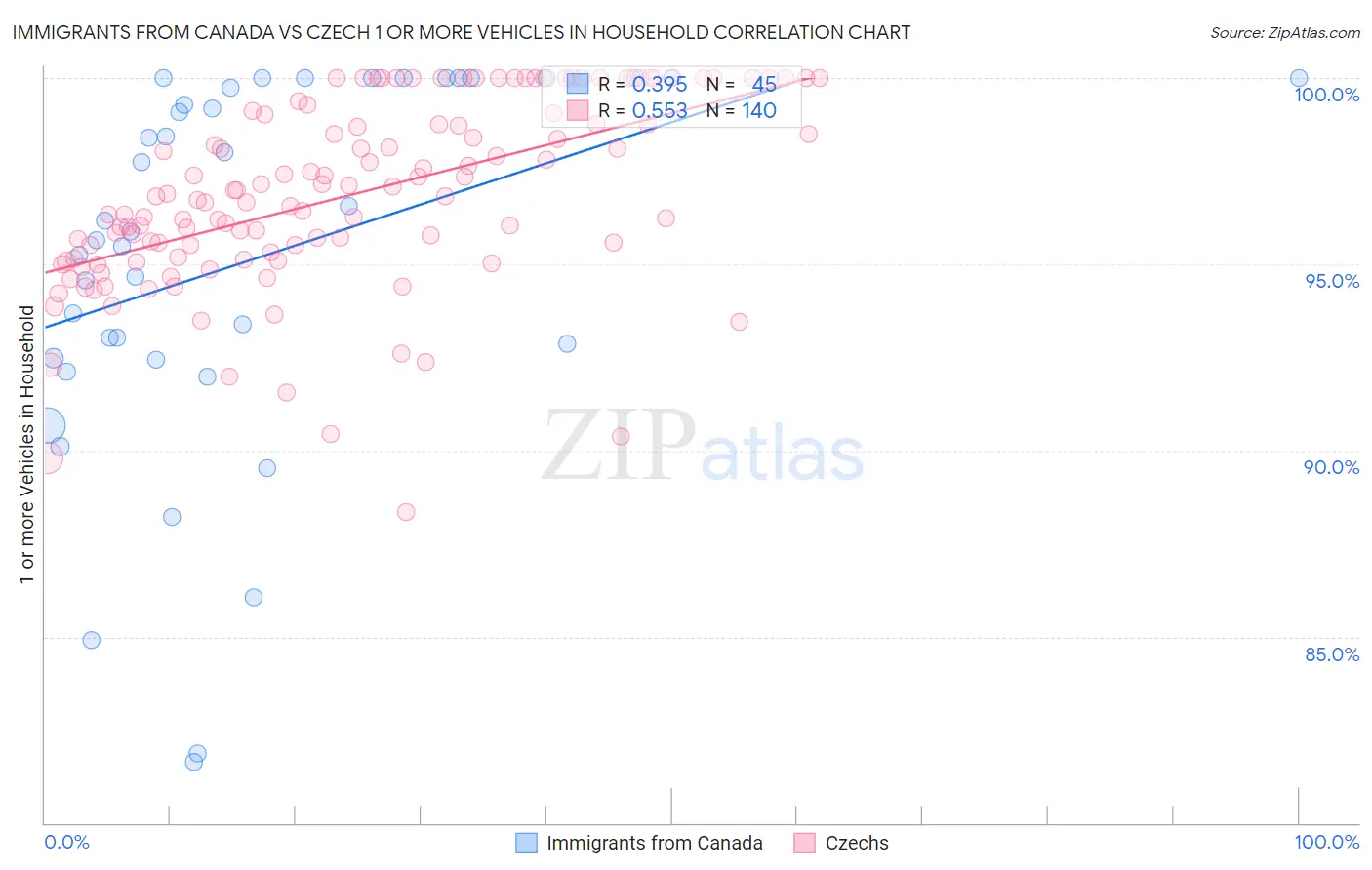 Immigrants from Canada vs Czech 1 or more Vehicles in Household