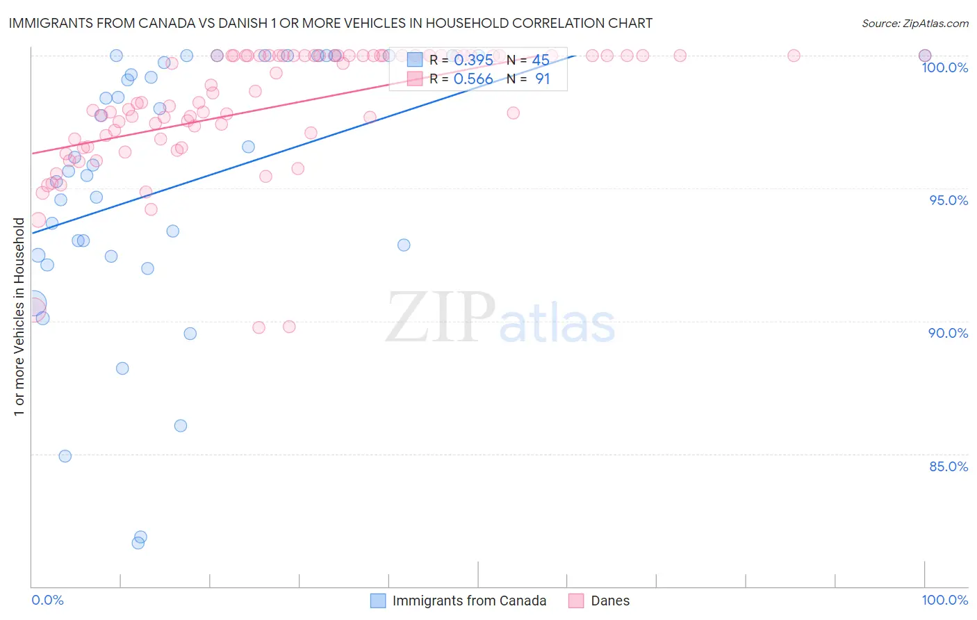 Immigrants from Canada vs Danish 1 or more Vehicles in Household