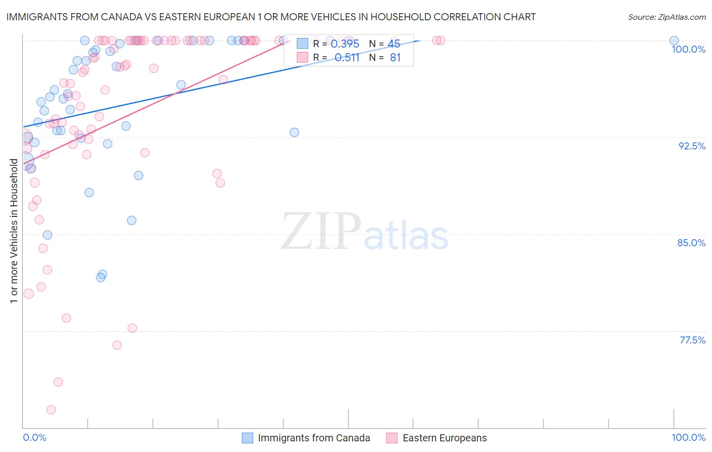 Immigrants from Canada vs Eastern European 1 or more Vehicles in Household