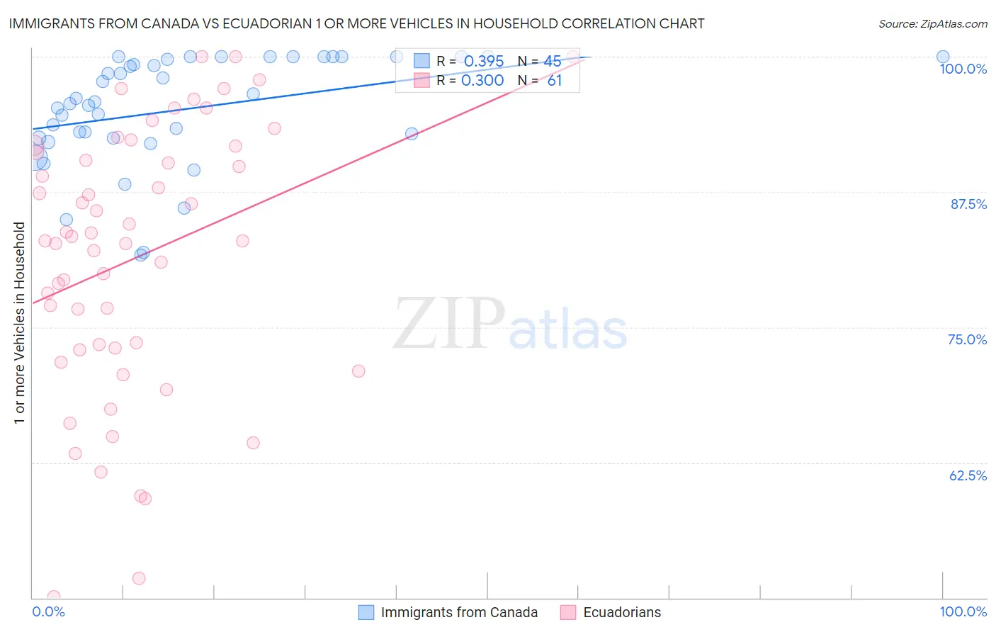 Immigrants from Canada vs Ecuadorian 1 or more Vehicles in Household