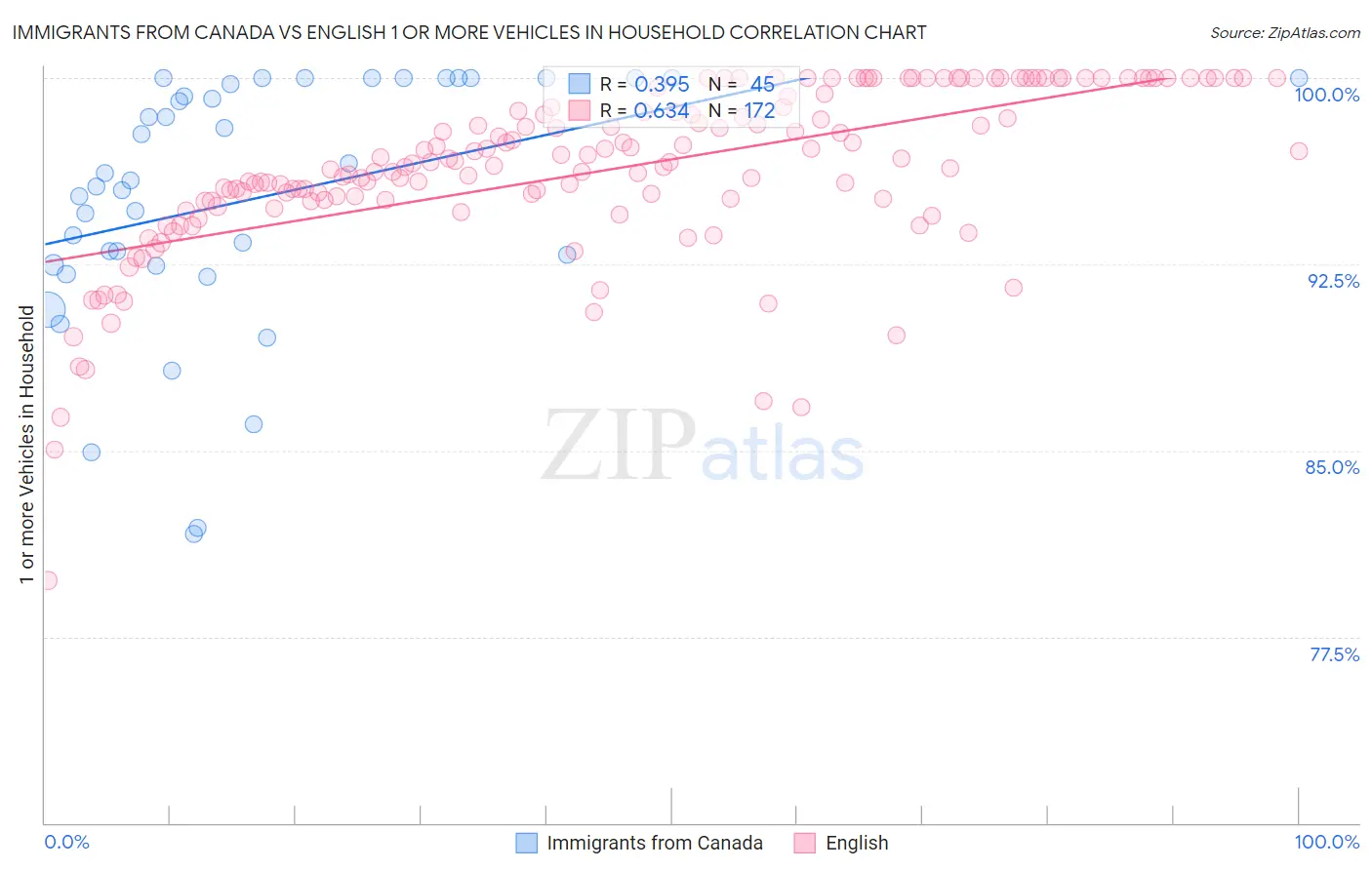 Immigrants from Canada vs English 1 or more Vehicles in Household