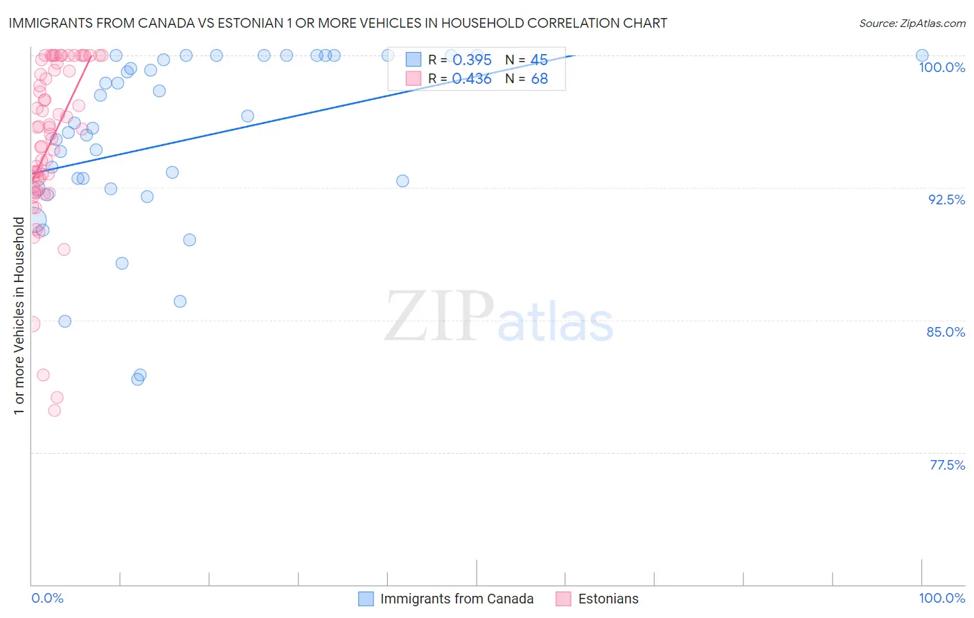 Immigrants from Canada vs Estonian 1 or more Vehicles in Household