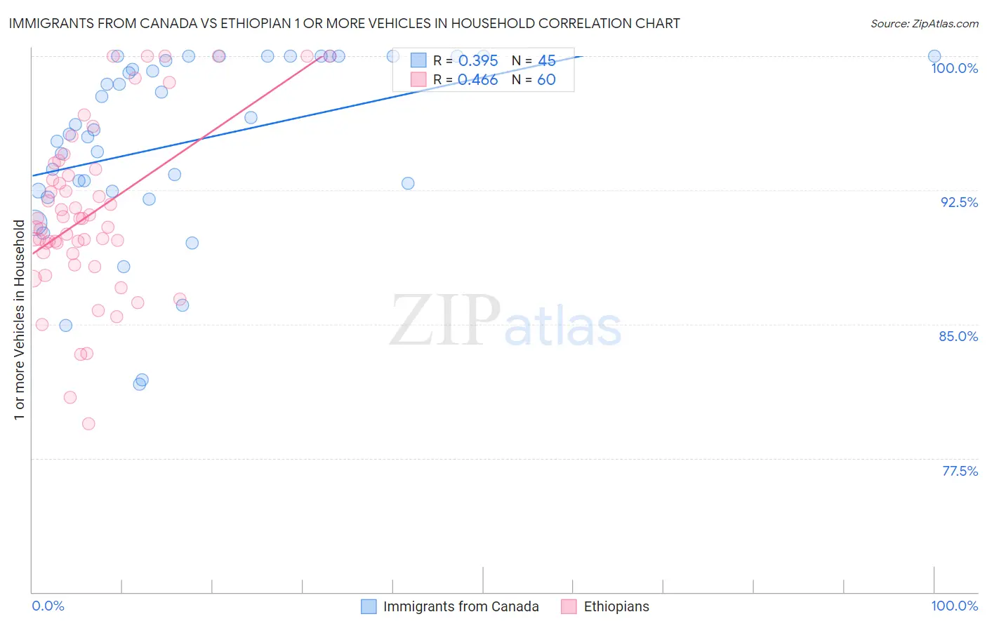 Immigrants from Canada vs Ethiopian 1 or more Vehicles in Household