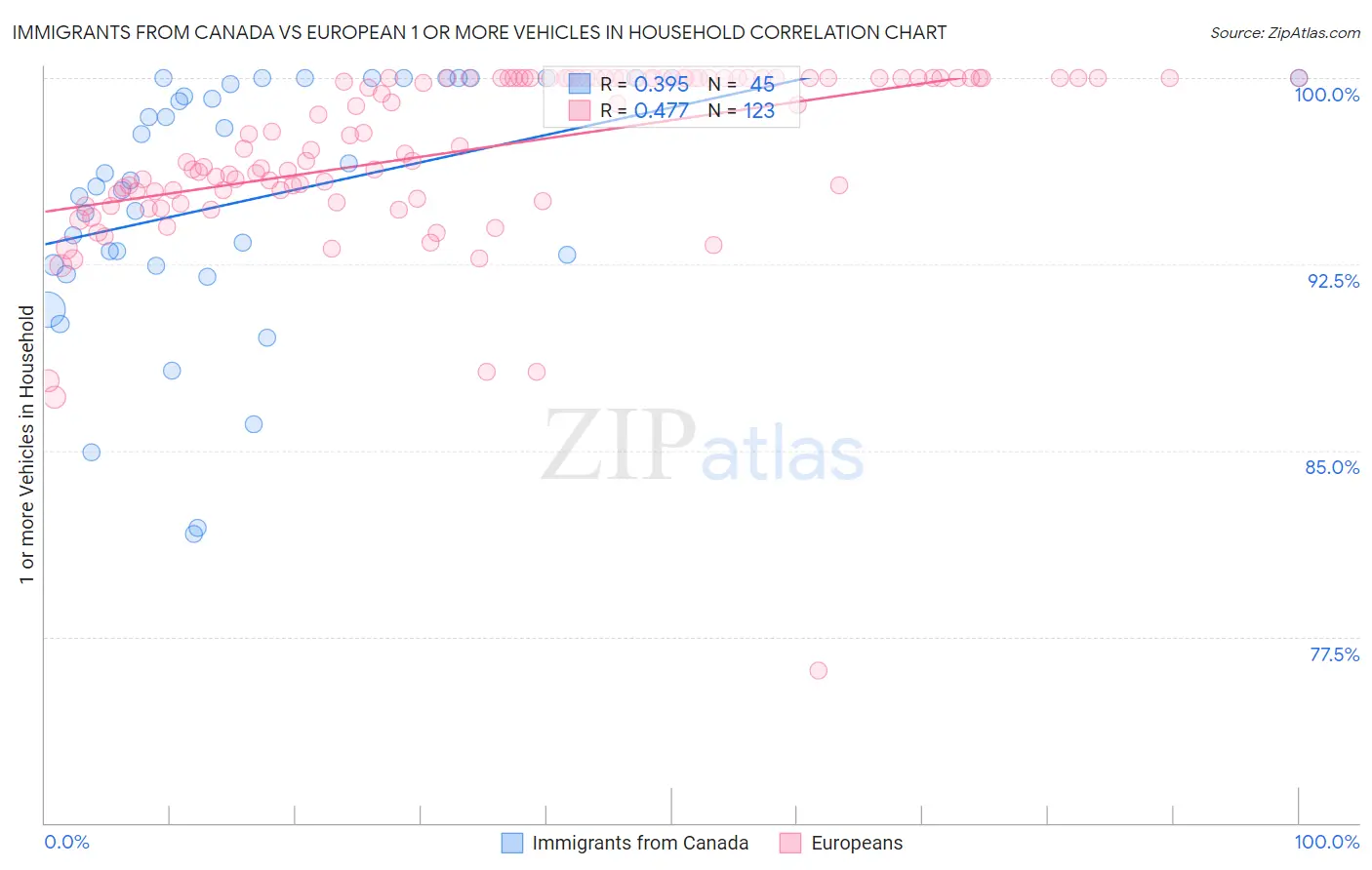 Immigrants from Canada vs European 1 or more Vehicles in Household
